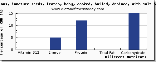 chart to show highest vitamin b12 in lima beans per 100g